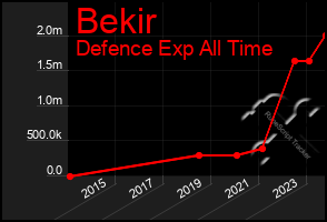 Total Graph of Bekir