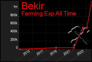 Total Graph of Bekir