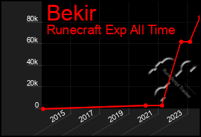 Total Graph of Bekir