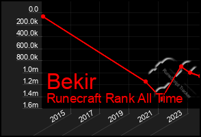 Total Graph of Bekir