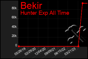 Total Graph of Bekir