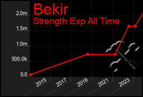 Total Graph of Bekir