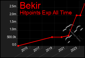 Total Graph of Bekir