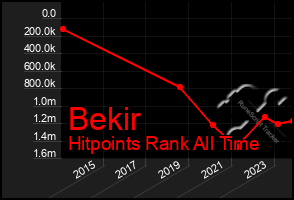 Total Graph of Bekir