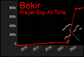 Total Graph of Bekir