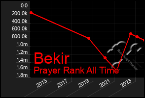 Total Graph of Bekir