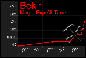 Total Graph of Bekir