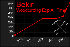 Total Graph of Bekir