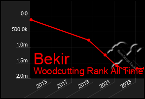 Total Graph of Bekir