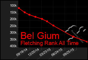 Total Graph of Bel Gium