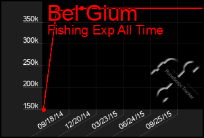 Total Graph of Bel Gium