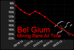 Total Graph of Bel Gium