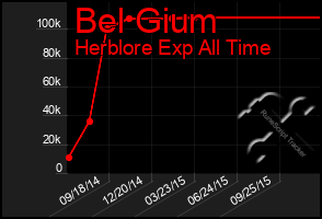 Total Graph of Bel Gium