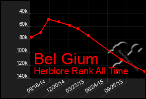 Total Graph of Bel Gium