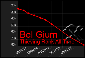 Total Graph of Bel Gium