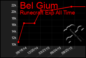 Total Graph of Bel Gium