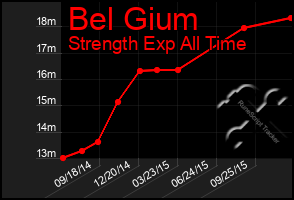 Total Graph of Bel Gium