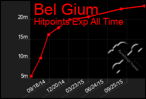 Total Graph of Bel Gium