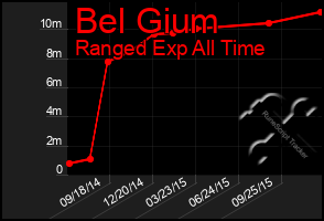 Total Graph of Bel Gium