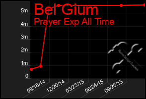 Total Graph of Bel Gium