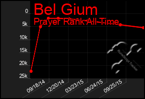 Total Graph of Bel Gium