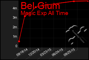 Total Graph of Bel Gium