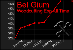 Total Graph of Bel Gium