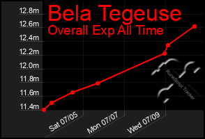 Total Graph of Bela Tegeuse