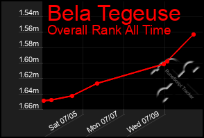 Total Graph of Bela Tegeuse