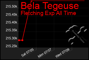 Total Graph of Bela Tegeuse