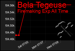 Total Graph of Bela Tegeuse