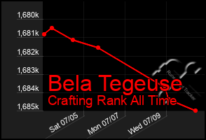 Total Graph of Bela Tegeuse