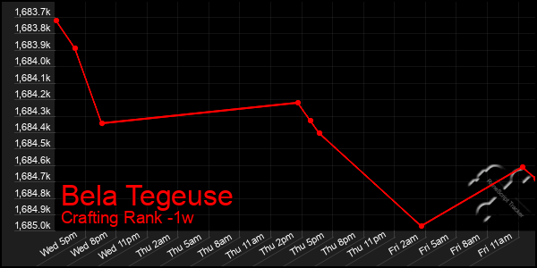 Last 7 Days Graph of Bela Tegeuse