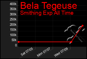 Total Graph of Bela Tegeuse