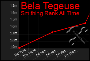 Total Graph of Bela Tegeuse