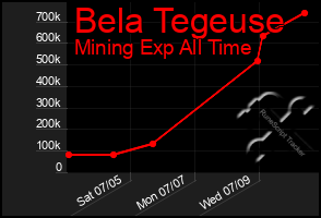 Total Graph of Bela Tegeuse