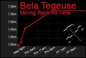 Total Graph of Bela Tegeuse