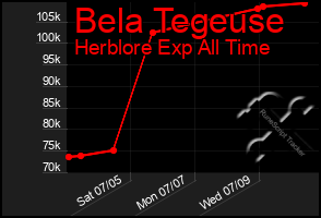 Total Graph of Bela Tegeuse