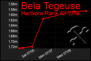 Total Graph of Bela Tegeuse