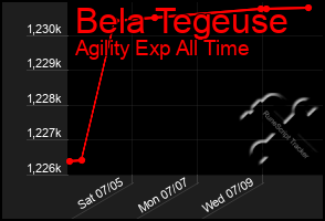 Total Graph of Bela Tegeuse