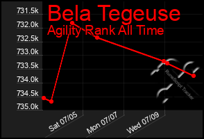 Total Graph of Bela Tegeuse