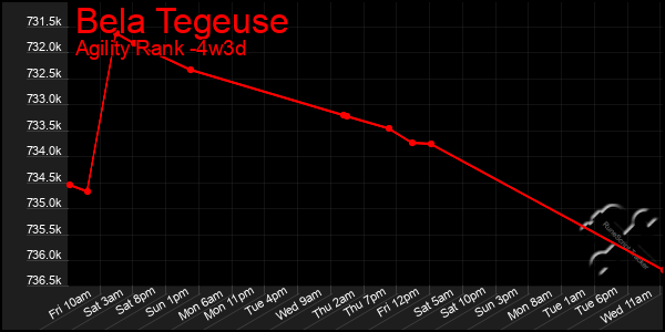 Last 31 Days Graph of Bela Tegeuse