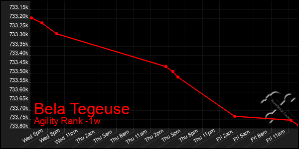 Last 7 Days Graph of Bela Tegeuse