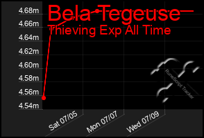 Total Graph of Bela Tegeuse