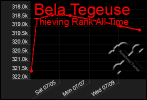 Total Graph of Bela Tegeuse