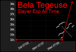 Total Graph of Bela Tegeuse