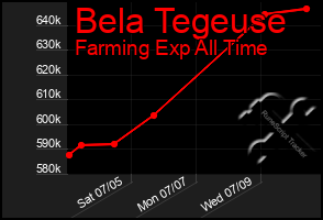 Total Graph of Bela Tegeuse