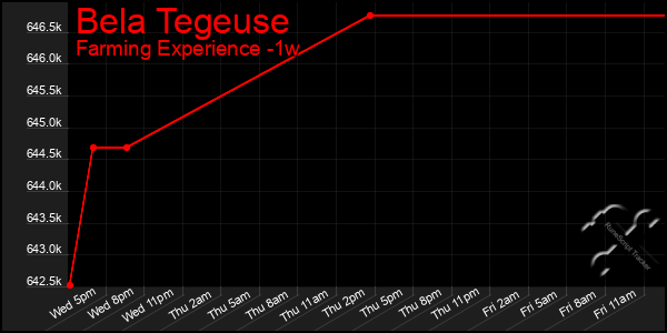 Last 7 Days Graph of Bela Tegeuse