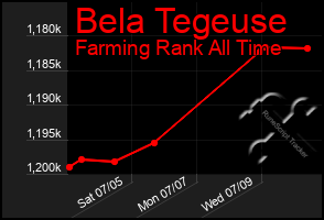 Total Graph of Bela Tegeuse