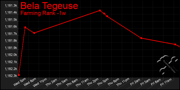 Last 7 Days Graph of Bela Tegeuse